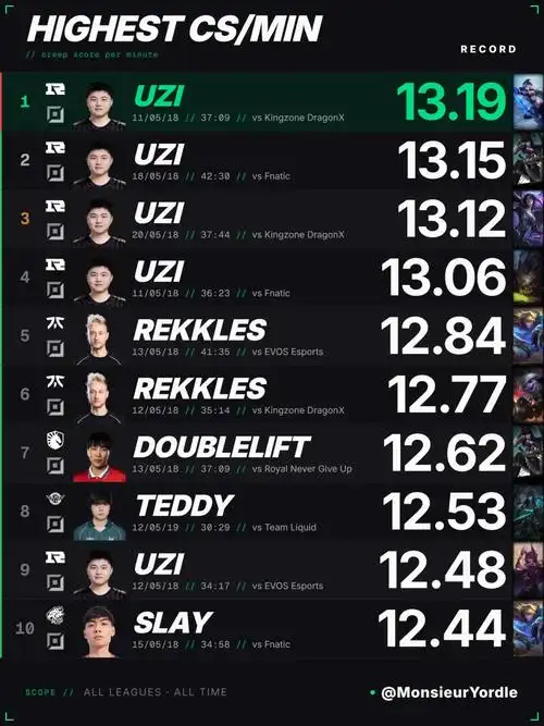 DOTA2数据狂魔：Ame连续三届Major补刀王，中国C位统治力炸裂